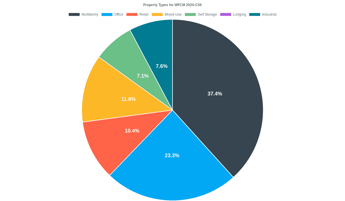 23.3% of the WFCM 2020-C56 loans are backed by office collateral.