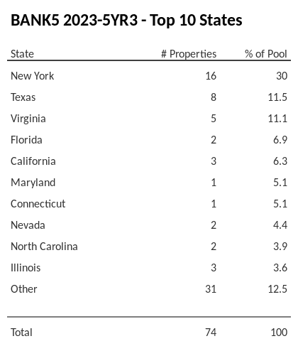 The top 10 states where collateral for BANK5 2023-5YR3 reside. BANK5 2023-5YR3 has 30% of its pool located in the state of New York.