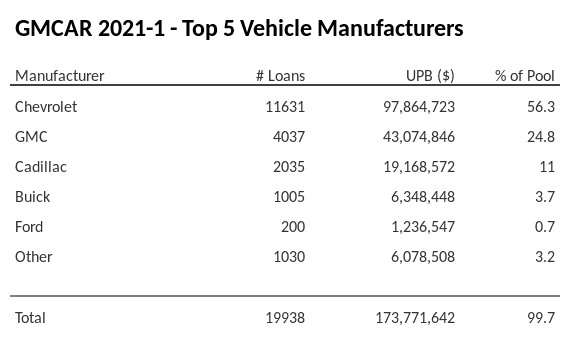 The top 5 vehicle manufacturers in the collateral pool for GMCAR 2021-1. GMCAR 2021-1 has 56.3% of its pool in Chevrolet automobiles.