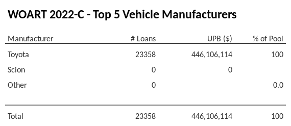 The top 5 vehicle manufacturers in the collateral pool for WOART 2022-C. WOART 2022-C has 100% of its pool in Toyota automobiles.