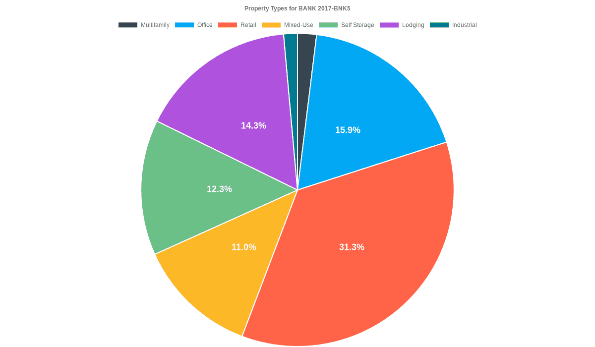 15.9% of the BANK 2017-BNK5 loans are backed by office collateral.