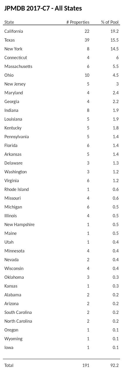 JPMDB 2017-C7 has 19.2% of its pool located in the state of California.