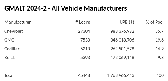 GMALT 2024-2 has 55.8% of its pool in Chevrolet automobiles.