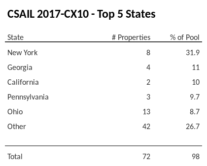 The top 5 states where collateral for CSAIL 2017-CX10 reside. CSAIL 2017-CX10 has 31.9% of its pool located in the state of New York.