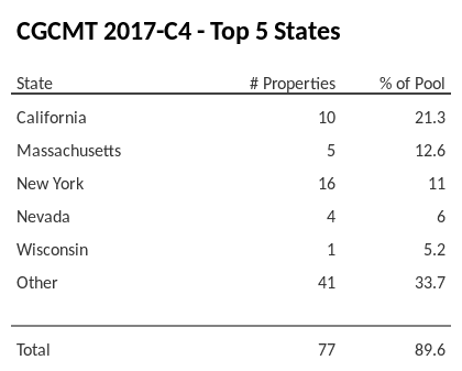 The top 5 states where collateral for CGCMT 2017-C4 reside. CGCMT 2017-C4 has 21.3% of its pool located in the state of California.