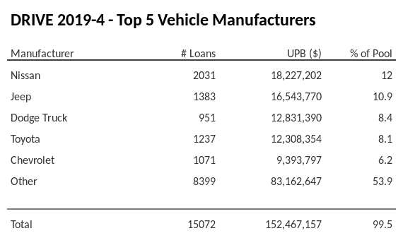 The top 5 vehicle manufacturers in the collateral pool for DRIVE 2019-4. DRIVE 2019-4 has 12% of its pool in Nissan automobiles.