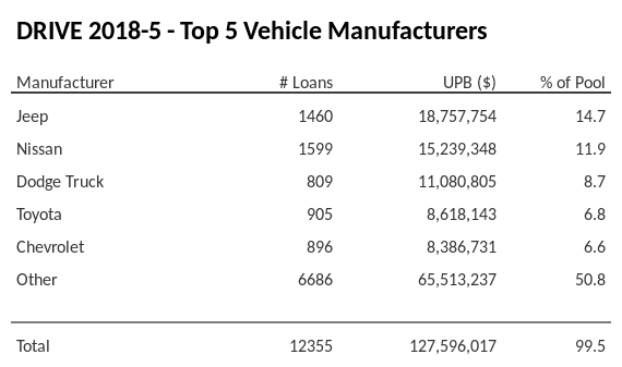 The top 5 vehicle manufacturers in the collateral pool for DRIVE 2018-5. DRIVE 2018-5 has 14.7% of its pool in Jeep automobiles.