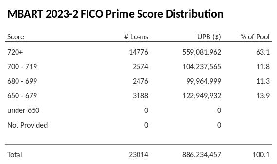 MBART 2023-2 has 63.1% of its pool with Super-prime FICO scores.