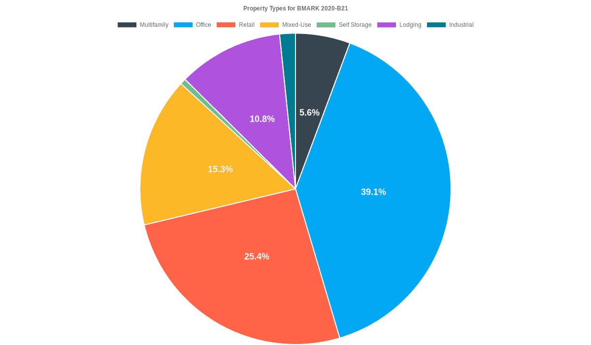 39.1% of the BMARK 2020-B21 loans are backed by office collateral.