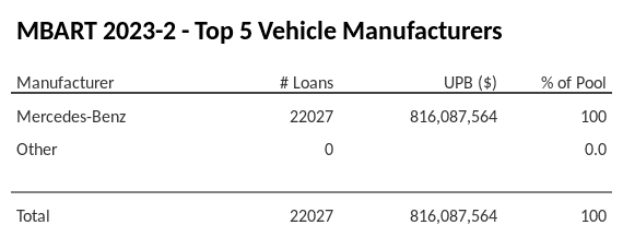 The top 5 vehicle manufacturers in the collateral pool for MBART 2023-2. MBART 2023-2 has 100% of its pool in Mercedes-Benz automobiles.