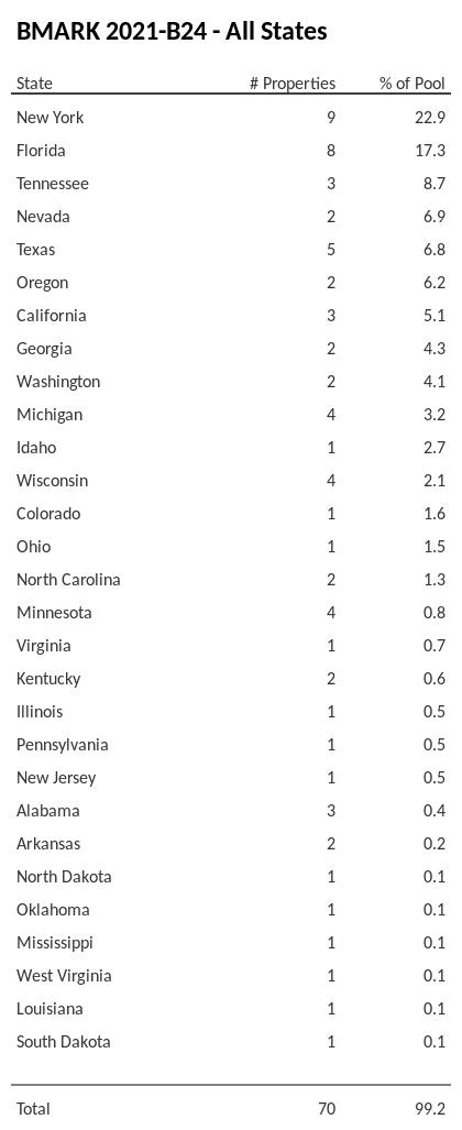 BMARK 2021-B24 has 22.9% of its pool located in the state of New York.