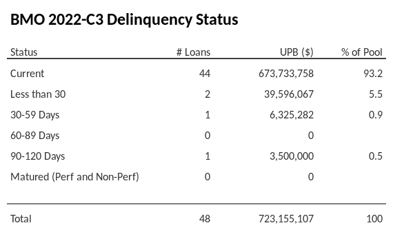 BMO 2022-C3 has 93.2% of its pool in "Current" status.