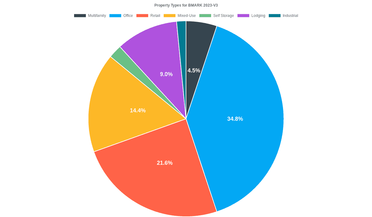 34.8% of the BMARK 2023-V3 loans are backed by office collateral.