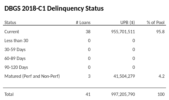 DBGS 2018-C1 has 95.8% of its pool in "Current" status.