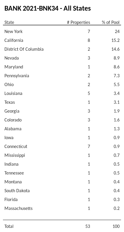 BANK 2021-BNK34 has 24% of its pool located in the state of New York.