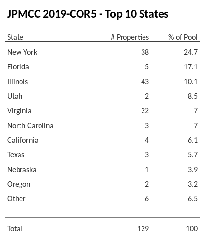 The top 10 states where collateral for JPMCC 2019-COR5 reside. JPMCC 2019-COR5 has 24.7% of its pool located in the state of New York.