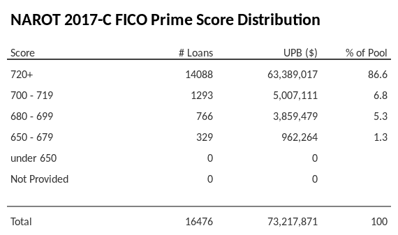 NAROT 2017-C has 86.6% of its pool with Super-prime FICO scores.