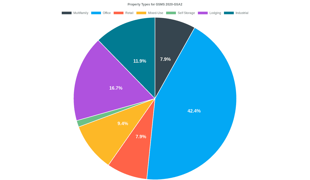 42.4% of the GSMS 2020-GSA2 loans are backed by office collateral.