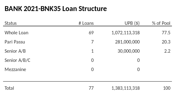 BANK 2021-BNK35 has 20.3% of its pool as Pari Passu.