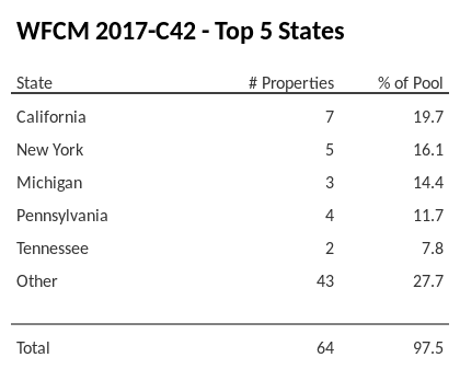 The top 5 states where collateral for WFCM 2017-C42 reside. WFCM 2017-C42 has 19.7% of its pool located in the state of California.