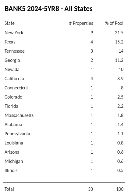 BANK5 2024-5YR8 has 21.5% of its pool located in the state of New York.