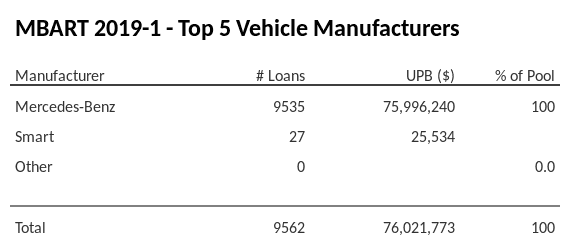 The top 5 vehicle manufacturers in the collateral pool for MBART 2019-1. MBART 2019-1 has 100% of its pool in Mercedes-Benz automobiles.