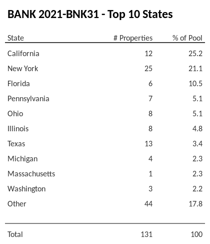 The top 10 states where collateral for BANK 2021-BNK31 reside. BANK 2021-BNK31 has 25.2% of its pool located in the state of California.