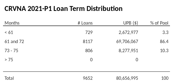 CRVNA 2021-P1 has 86.5% of its pool with a loan term 61 and 72 months.