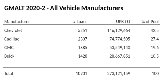 GMALT 2020-2 has 42.5% of its pool in Chevrolet automobiles.