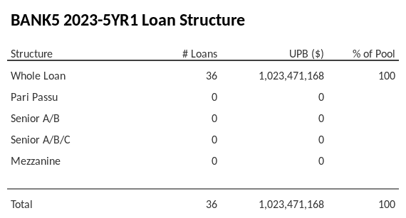 BANK5 2023-5YR1 is fully comprised of whole loans, no pari passu or mezzanine.