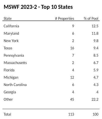 The top 10 states where collateral for MSWF 2023-2 reside. MSWF 2023-2 has 12.5% of its pool located in the state of California.