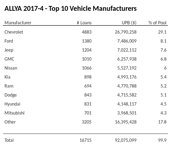 The top 10 vehicle manufacturers in the collateral pool for ALLYA 2017-4. ALLYA 2017-4 has 29.1% of its pool in Chevrolet automobiles.