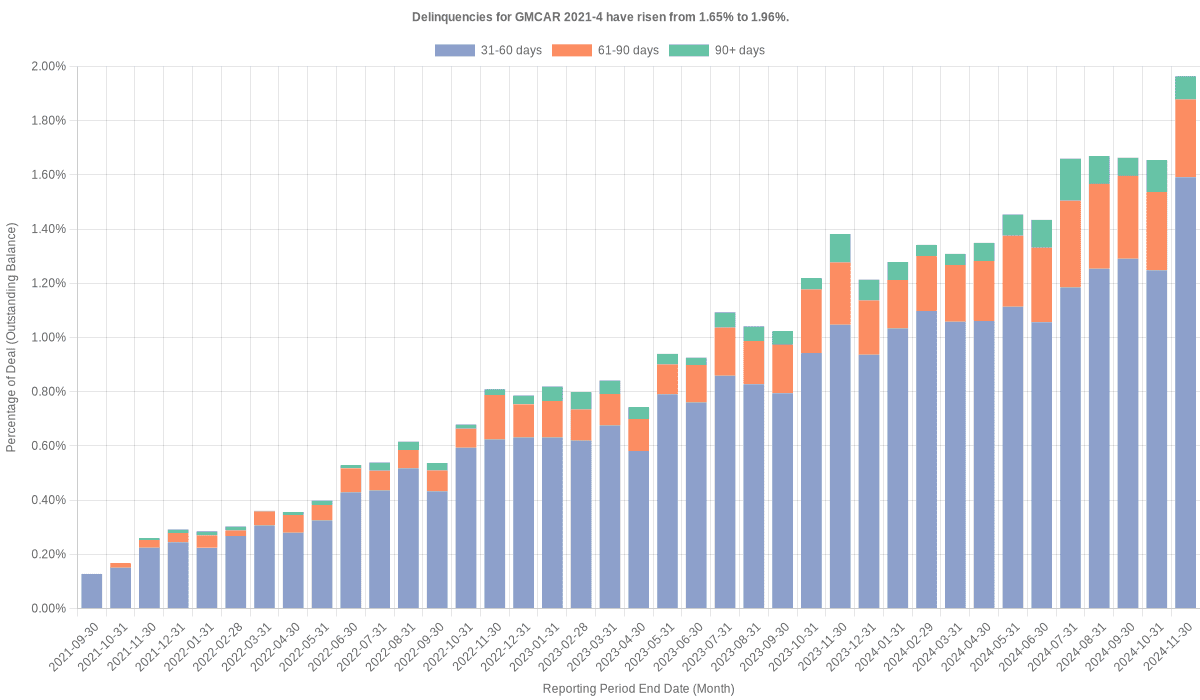 Delinquencies for GMFC 2021-4 have risen from 1.65% to 1.96%.