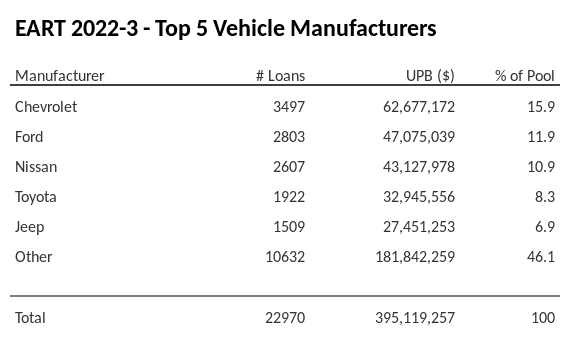 The top 5 vehicle manufacturers in the collateral pool for EART 2022-3. EART 2022-3 has 15.9% of its pool in Chevrolet automobiles.