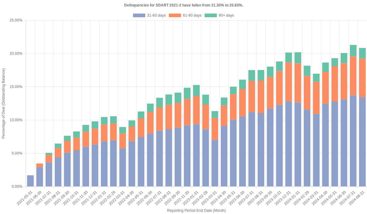 Delinquencies for Santander Drive 2021-2 have fallen from 21.30% to 20.83%.