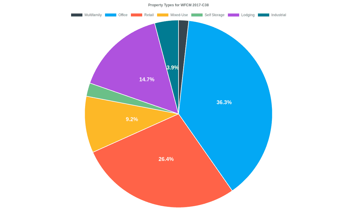 36.3% of the WFCM 2017-C38 loans are backed by office collateral.