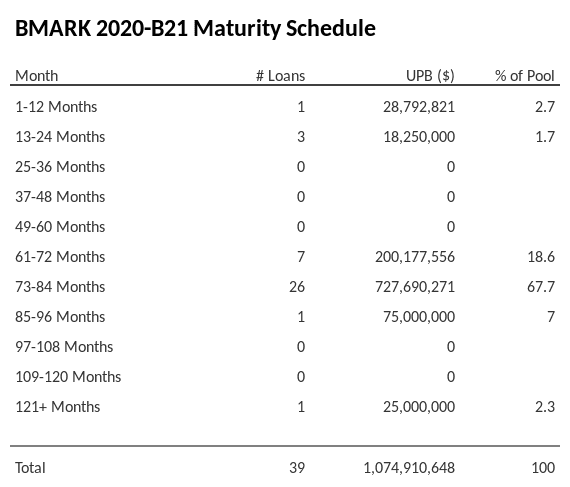 BMARK 2020-B21 has 67.7% of its pool maturing in 73-84 Months.