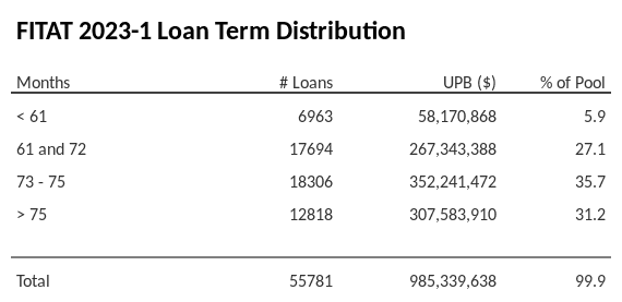 FITAT 2023-1 has 35.7% of its pool with a loan term between 73 - 75 months.