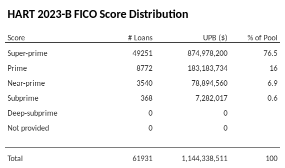 HART 2023-B has 76.5% of its pool with Super-prime FICO scores.