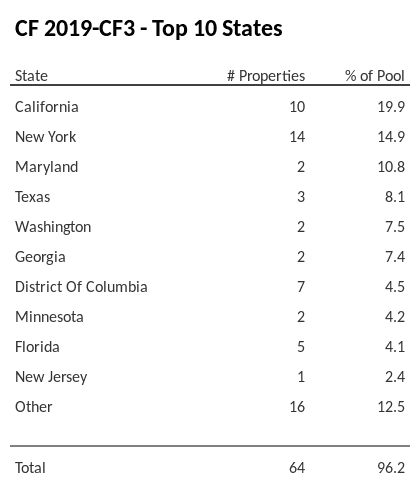 The top 10 states where collateral for CF 2019-CF3 reside. CF 2019-CF3 has 19.9% of its pool located in the state of California.