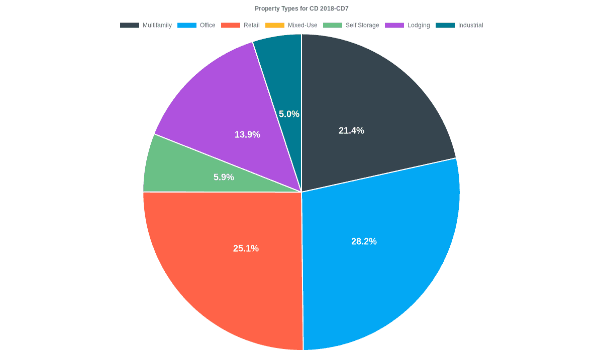 28.2% of the CD 2018-CD7 loans are backed by office collateral.