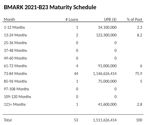 BMARK 2021-B23 has 68% of its pool maturing in 73-84 Months.