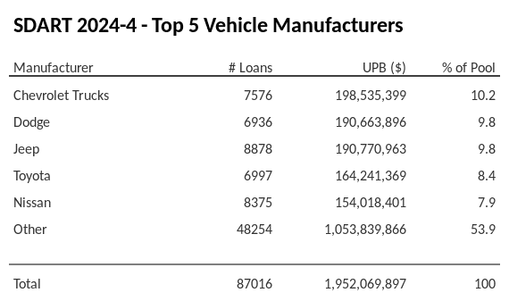 The top 5 vehicle manufacturers in the collateral pool for SDART 2024-4. SDART 2024-4 has 10.2% of its pool in Chevrolet Trucks automobiles.