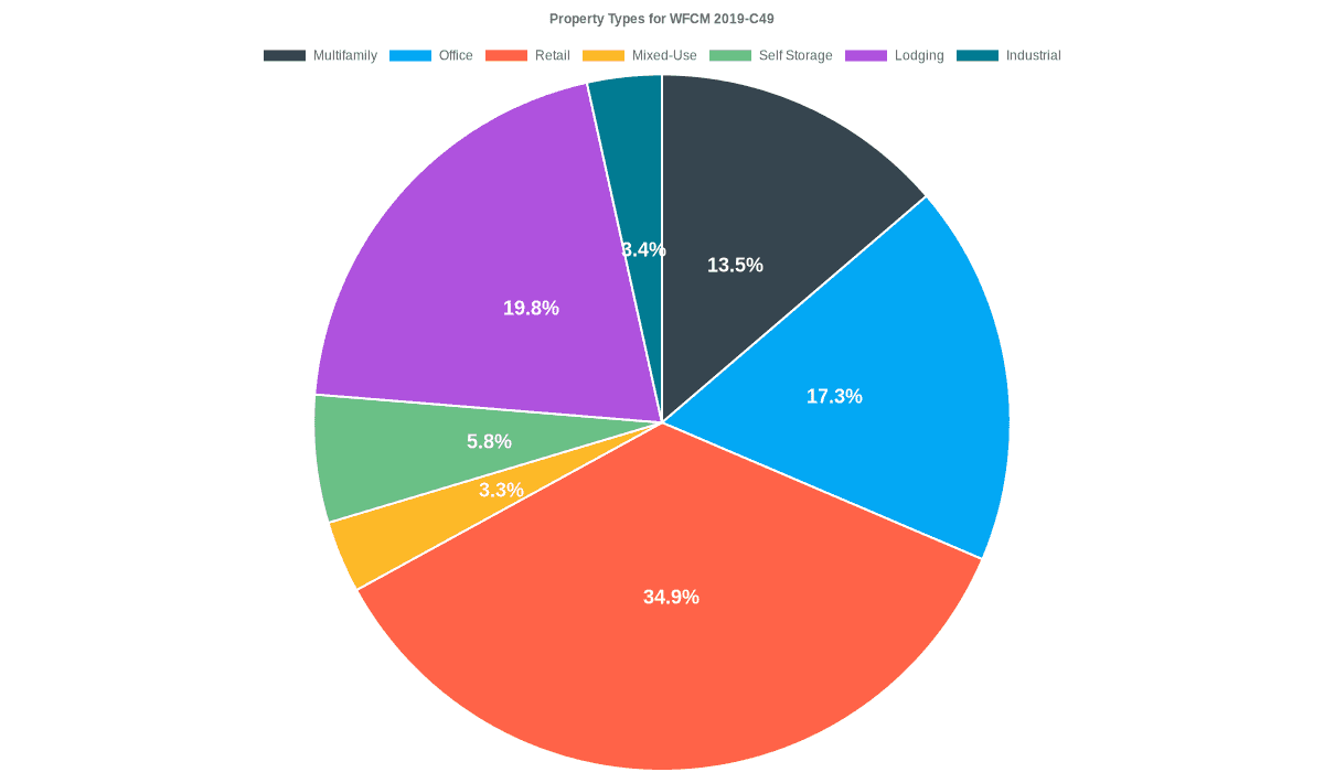 17.3% of the WFCM 2019-C49 loans are backed by office collateral.