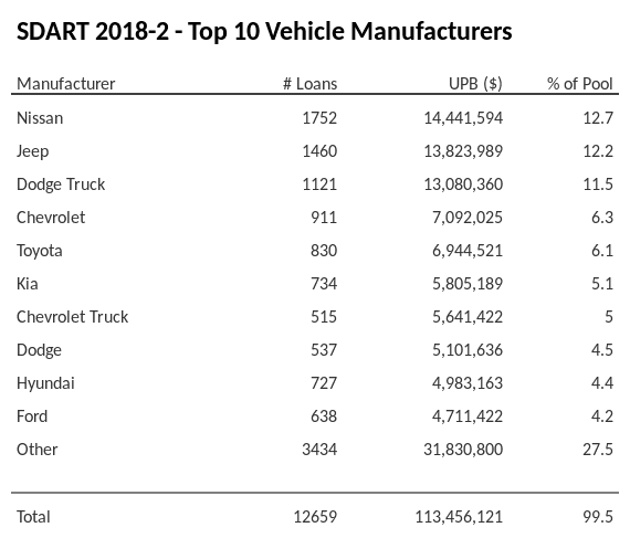 The top 10 vehicle manufacturers in the collateral pool for SDART 2018-2. SDART 2018-2 has 12.7% of its pool in Nissan automobiles.