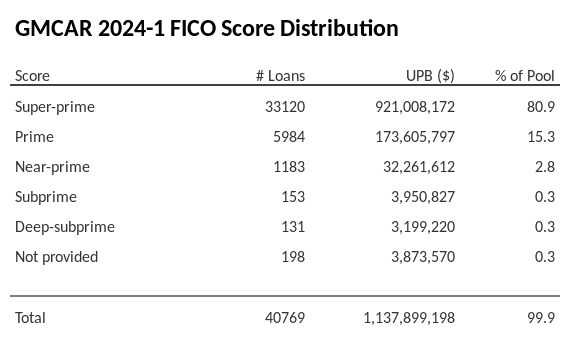 GMCAR 2024-1 has 80.8% of its pool with Super-prime FICO scores.