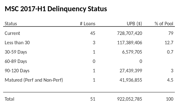 MSC 2017-H1 has 79% of its pool in "Current" status.