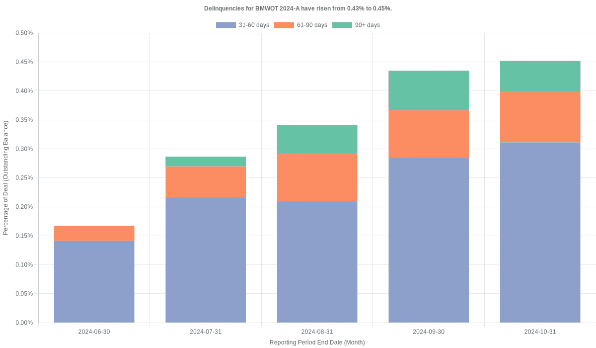 Delinquencies for BMW Vehicle 2024-A have risen from 0.43% to 0.45%.