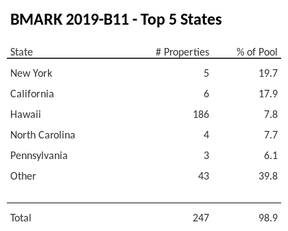 The top 5 states where collateral for BMARK 2019-B11 reside. BMARK 2019-B11 has 19.7% of its pool located in the state of New York.