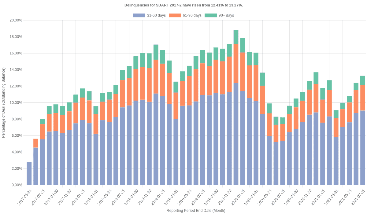 Delinquencies for Santander Drive 2017-2 have risen from 12.41% to 13.27%.